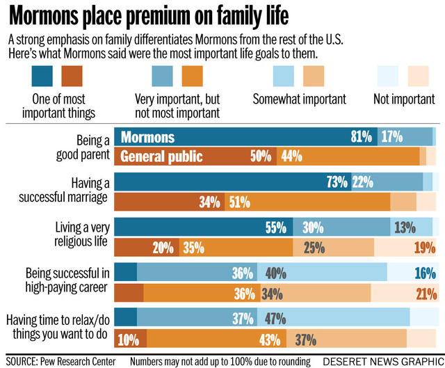 Mormons’ Focus on Marriage & Family Highlighted in Pew Survey