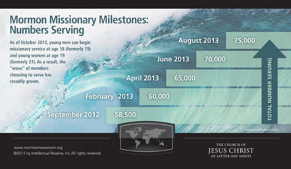 Mormon Missionary Milestones